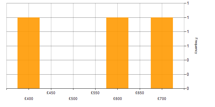 Daily rate histogram for Data Protection Manager in England