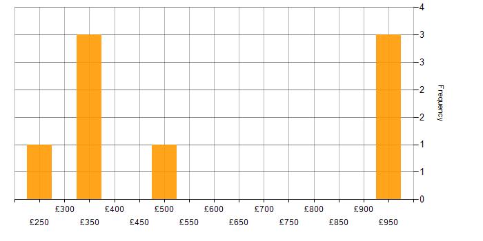 Daily rate histogram for Data Protection Officer in England
