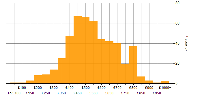 Daily rate histogram for Data Quality in England