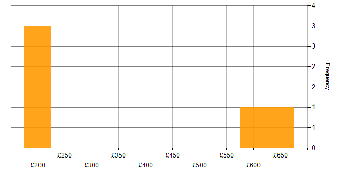 Daily rate histogram for Data Quality in Hampshire
