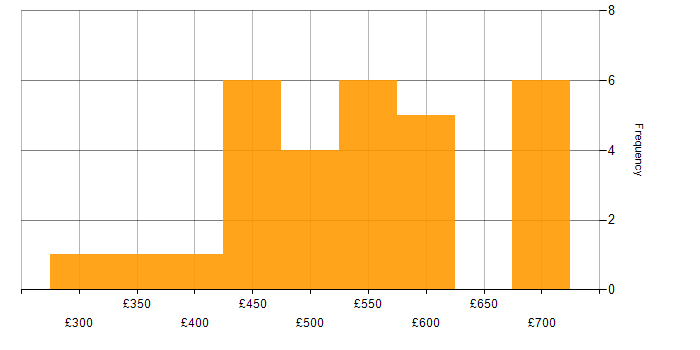 Daily rate histogram for Data Quality in Manchester