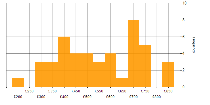 Daily rate histogram for Data Quality in the Midlands