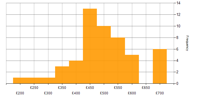 Daily rate histogram for Data Quality in the North West