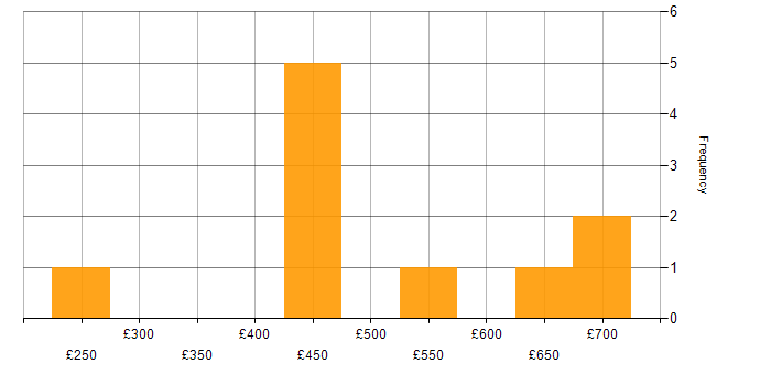 Daily rate histogram for Data Quality in Scotland