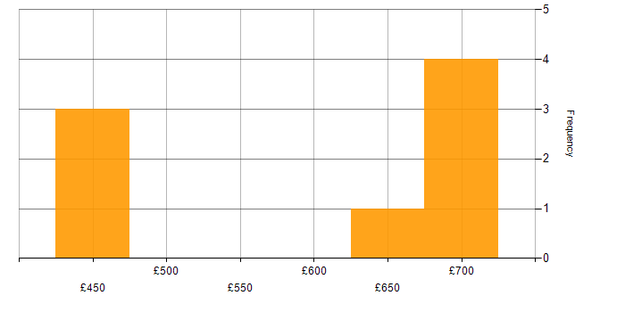 Daily rate histogram for Data Quality in Warwick