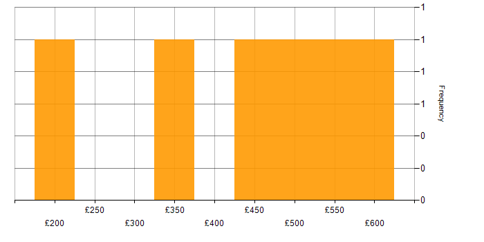 Daily rate histogram for Data Quality in West Yorkshire