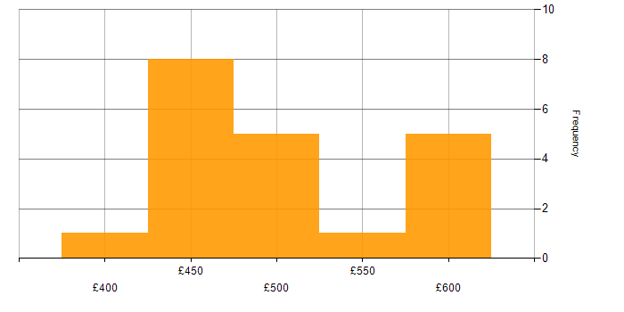 Daily rate histogram for Data Quality Analyst in England