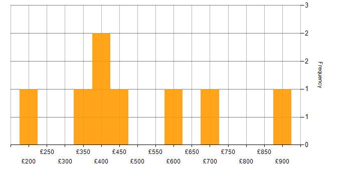 Daily rate histogram for Data Science in Berkshire