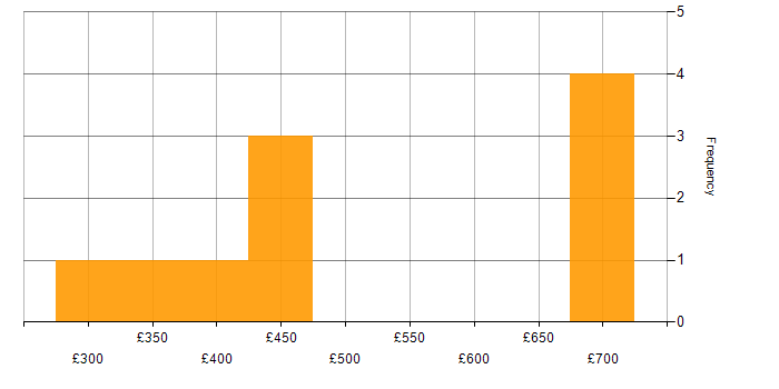 Daily rate histogram for Data Science in Birmingham