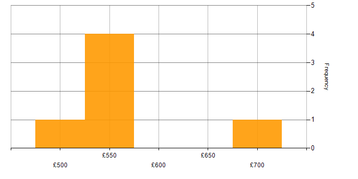 Daily rate histogram for Data Science in Cheshire