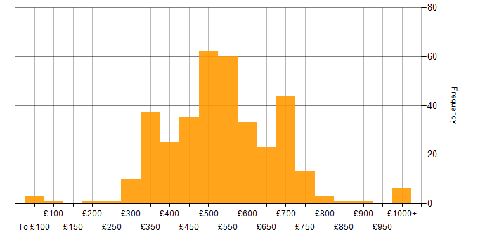 Daily rate histogram for Data Science in England