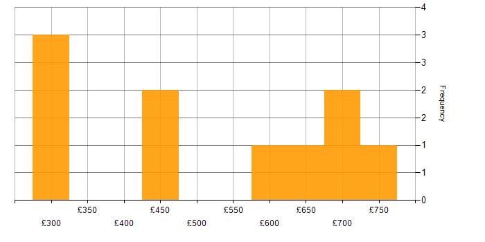 Daily rate histogram for Data Science in Hampshire