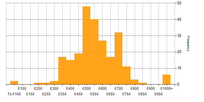Daily rate histogram for Data Science in London