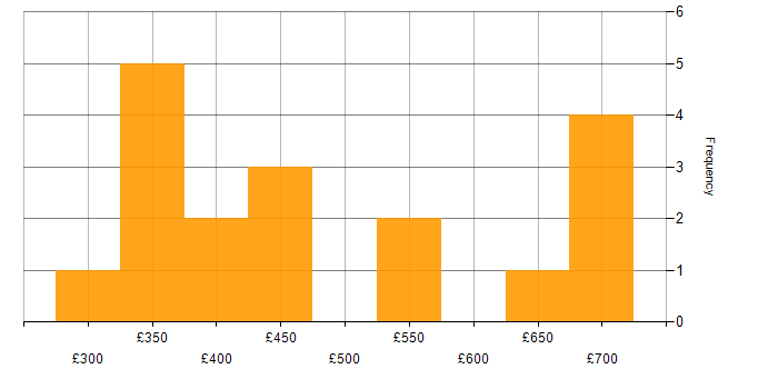Daily rate histogram for Data Science in the Midlands
