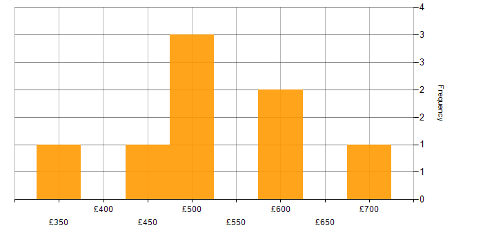 Daily rate histogram for Data Science in the South West