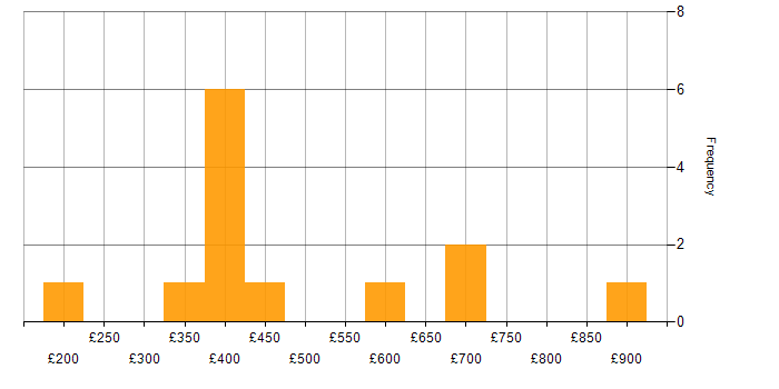 Daily rate histogram for Data Science in the Thames Valley