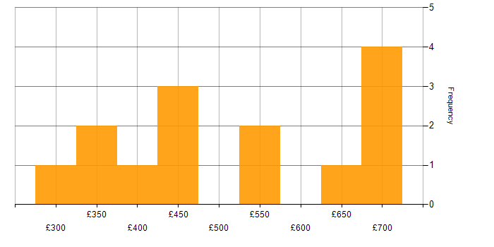 Daily rate histogram for Data Science in the West Midlands