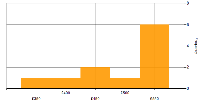 Daily rate histogram for Data Science in Yorkshire