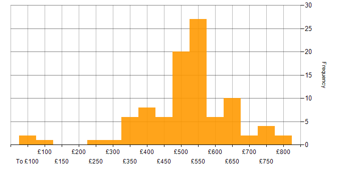 Daily rate histogram for Data Scientist in England