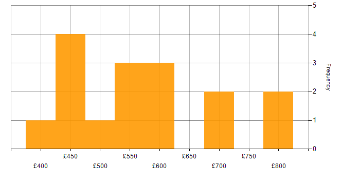 Daily rate histogram for Data Security in Central London