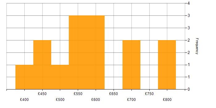 Daily rate histogram for Data Security in the City of London