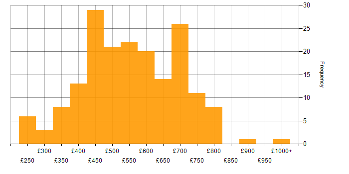 Daily rate histogram for Data Security in England