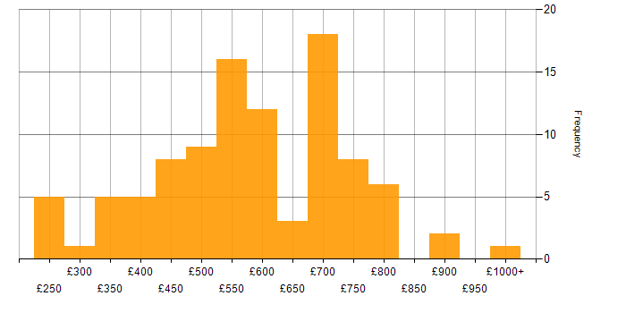 Daily rate histogram for Data Security in London