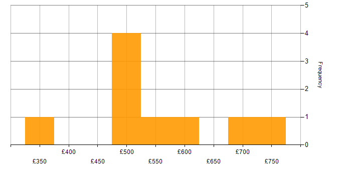 Daily rate histogram for Data Security in Manchester