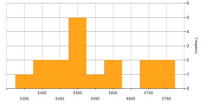 Daily rate histogram for Data Security in the North West