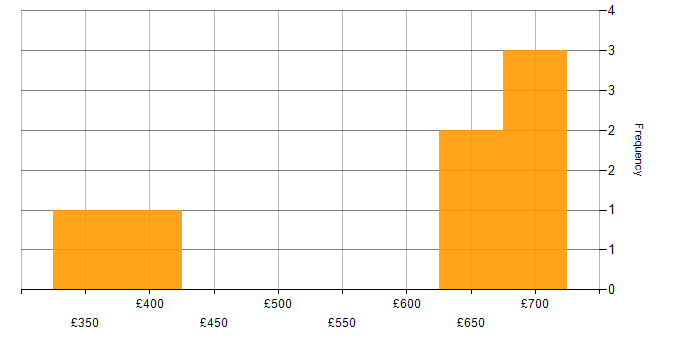Daily rate histogram for Data Security in the South West