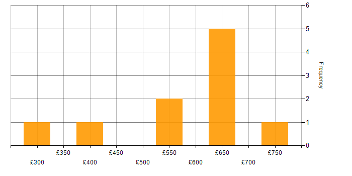 Daily rate histogram for Data Security in the West Midlands