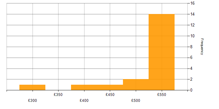 Daily rate histogram for Data Sharing in England