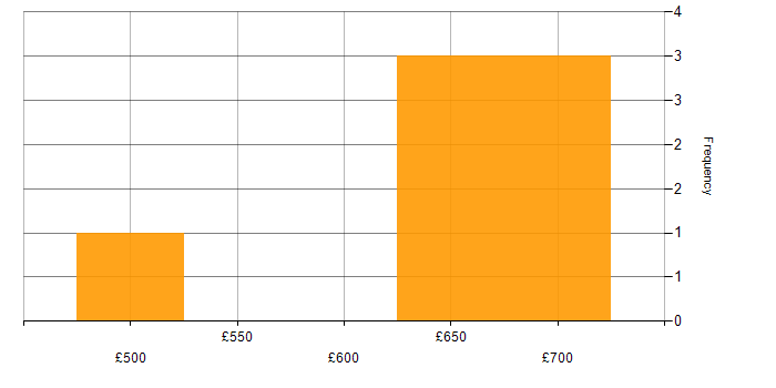 Daily rate histogram for Data Strategy in Cheshire