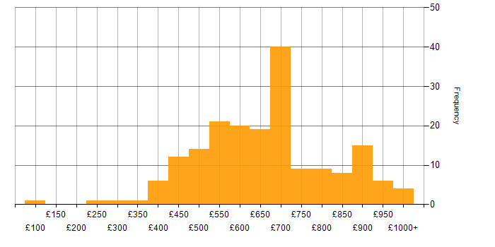 Daily rate histogram for Data Strategy in England