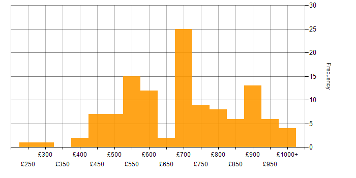 Daily rate histogram for Data Strategy in London