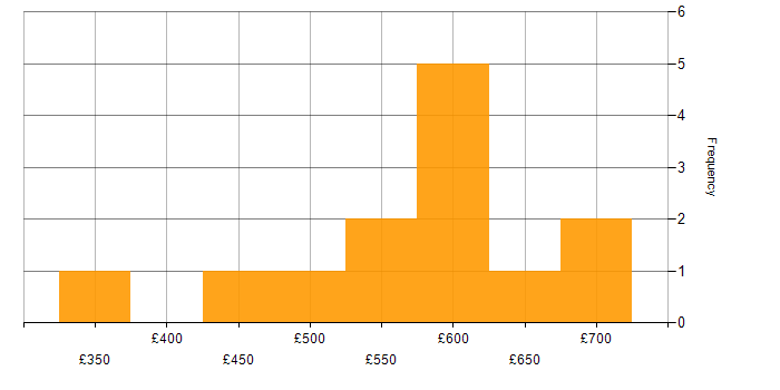Daily rate histogram for Data Strategy in Manchester