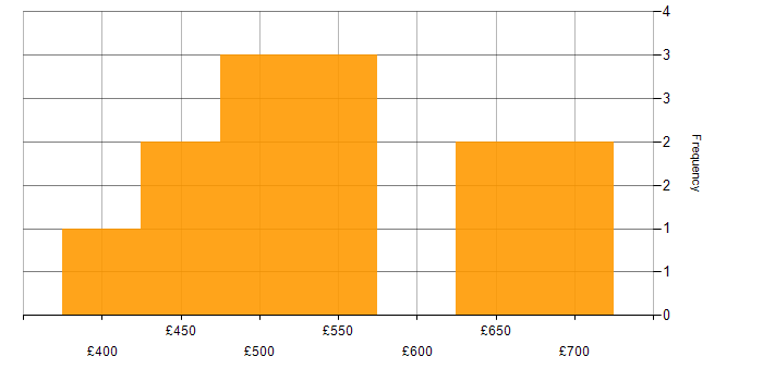 Daily rate histogram for Data Strategy in the Midlands