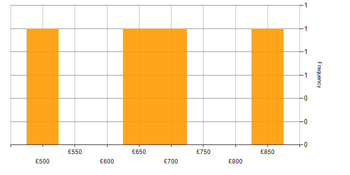 Daily rate histogram for Data Strategy in Wiltshire