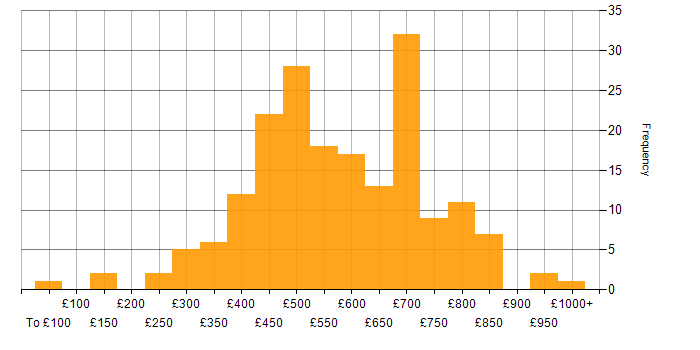 Daily rate histogram for Data Structures in England