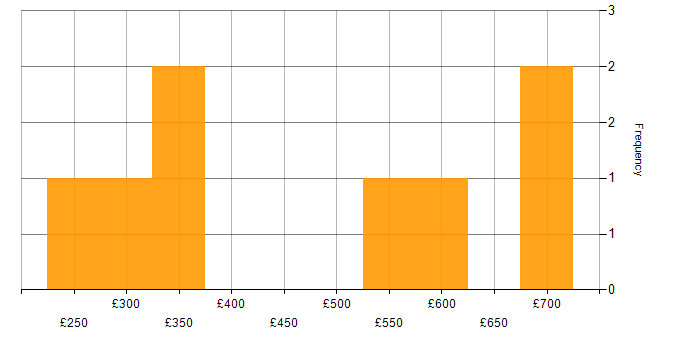 Daily rate histogram for Data Structures in the South East