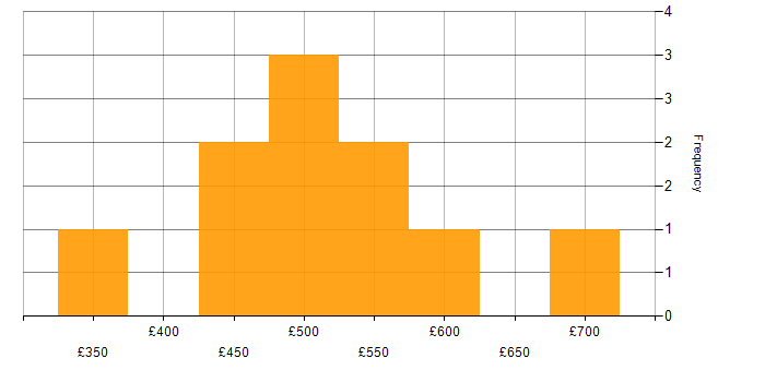 Daily rate histogram for Data Structures in the South West