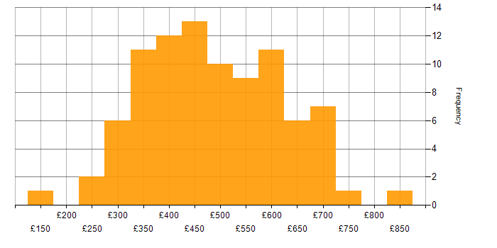 Daily rate histogram for Data Structures in the UK excluding London