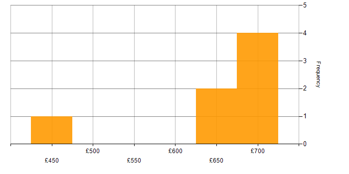 Daily rate histogram for Data Structures in Warwick