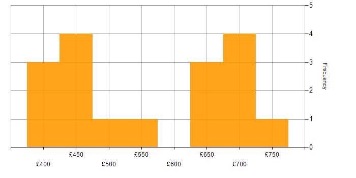Daily rate histogram for Data Structures in the West Midlands