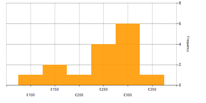 Daily rate histogram for Data Technician in England