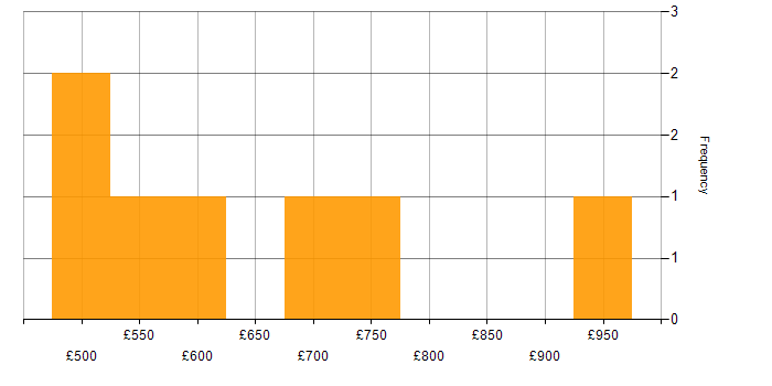 Daily rate histogram for Data Transformation in the City of London