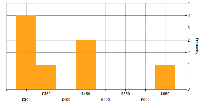Daily rate histogram for Data Transformation in Glasgow