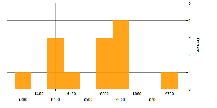 Daily rate histogram for Data Transformation in the Midlands