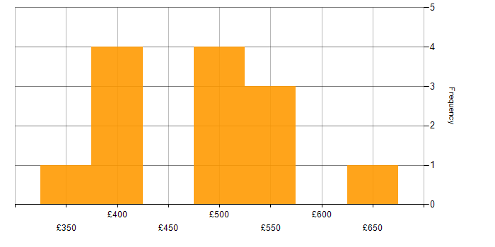 Daily rate histogram for Data Transformation in the North of England