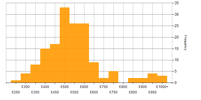Daily rate histogram for Data Transformation in the UK